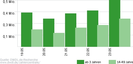Flirt oder Fiasko