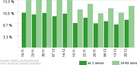 Hochzeit auf den ersten Blick