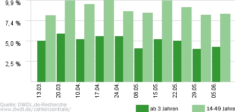 Luke! Die Woche und ich