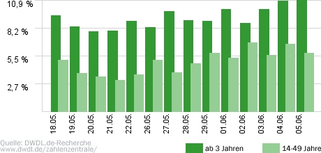 Gefragt - gejagt