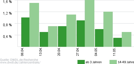 Der Klügere kippt nach