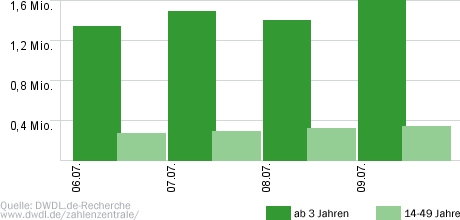 Wer weiß denn sowas?