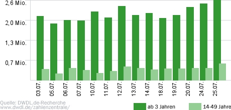 Wer weiß denn sowas?