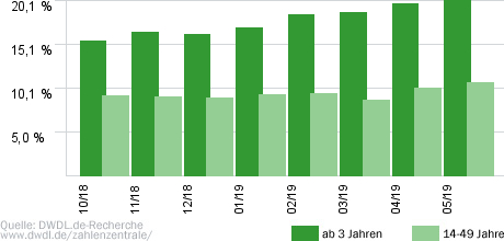 Wer weiß denn sowas?