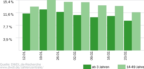 Zuschauer-Trend: Countdown - Die Jagd beginnt