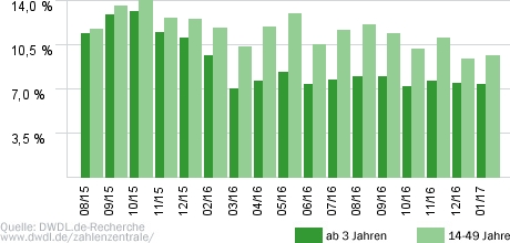 Auf Streife - Die Spezialisten