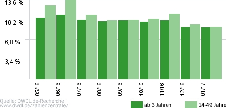 Auf Streife - Berlin
