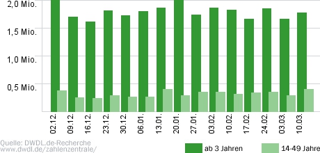 Rate mal, wie alt ich bin