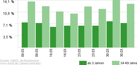 Nicht tot zu kriegen