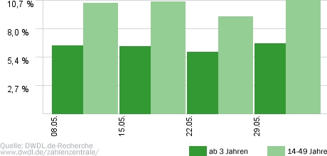 Naked Attraction - Dating hautnah