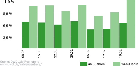 online dating predators statistics