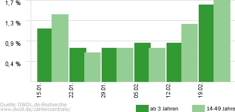 100% Bundesliga - Fußball bei Nitro