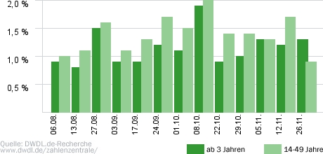 100% Bundesliga - Fußball bei Nitro