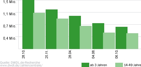 Beginner gegen Gewinner