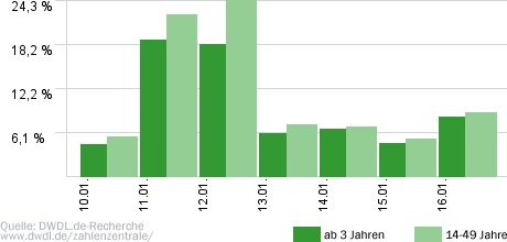 Ich bin ein Star - Holt mich hier raus! Die Stunde danach