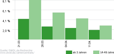 Start Up! Wer wird Deutschlands bester Gründer?