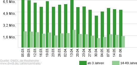 Wer wird Millionär?