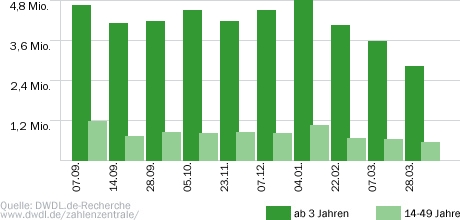 Rette die Million!