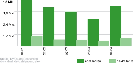 Rette die Million!