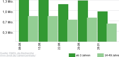 Schlag den Besten