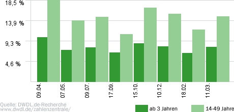 Schlag den Star