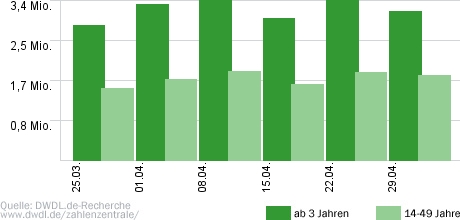 Promis unter Palmen