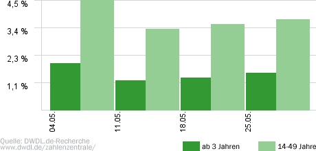 Match! Promis auf Datingkurs