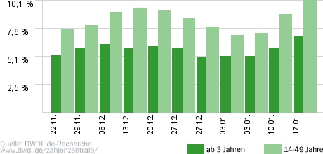 Biete Rostlaube, suche Traumauto