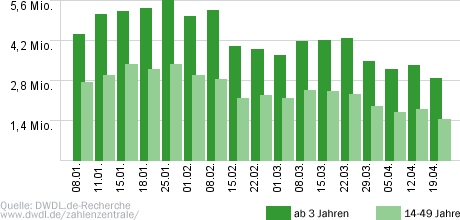 Deutschland sucht den Superstar