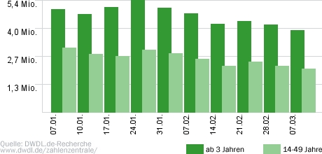 Deutschland sucht den Superstar