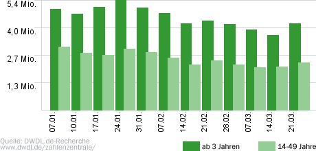 Deutschland sucht den Superstar