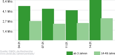 Deutschland sucht den Superstar