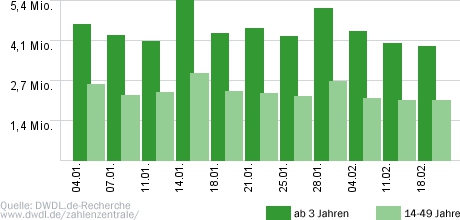 Deutschland sucht den Superstar