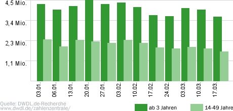 Deutschland sucht den Superstar