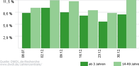 Schwer verliebt