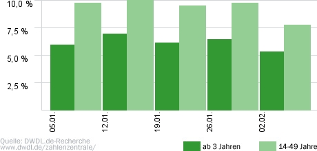 Schwer verliebt