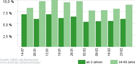 Schwer verliebt