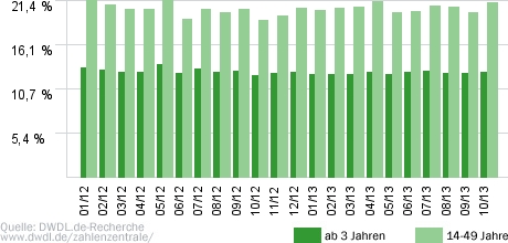 Gute Zeiten, schlechte Zeiten