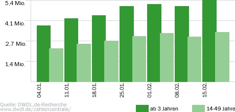 Der Bachelor