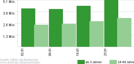 Der Bachelor