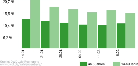 Der Bachelor