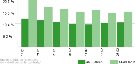 Der Bachelor