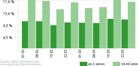 Der Bachelor