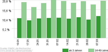 Der Bachelor