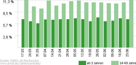 Ab ins Beet