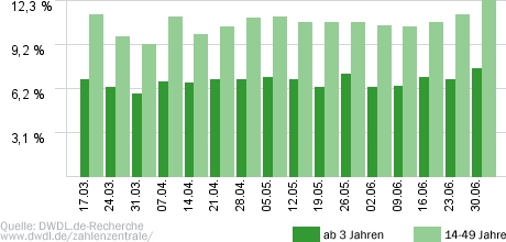 Ab ins Beet