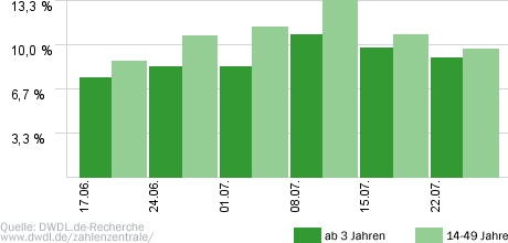 Auf Brautschau im Ausland