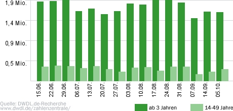 Immer wieder sonntags