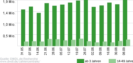 Immer wieder sonntags