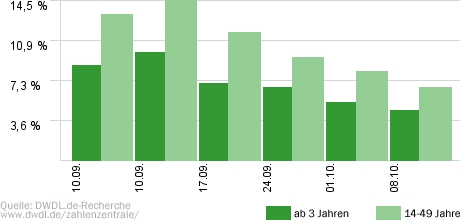 Es kommt noch dicker